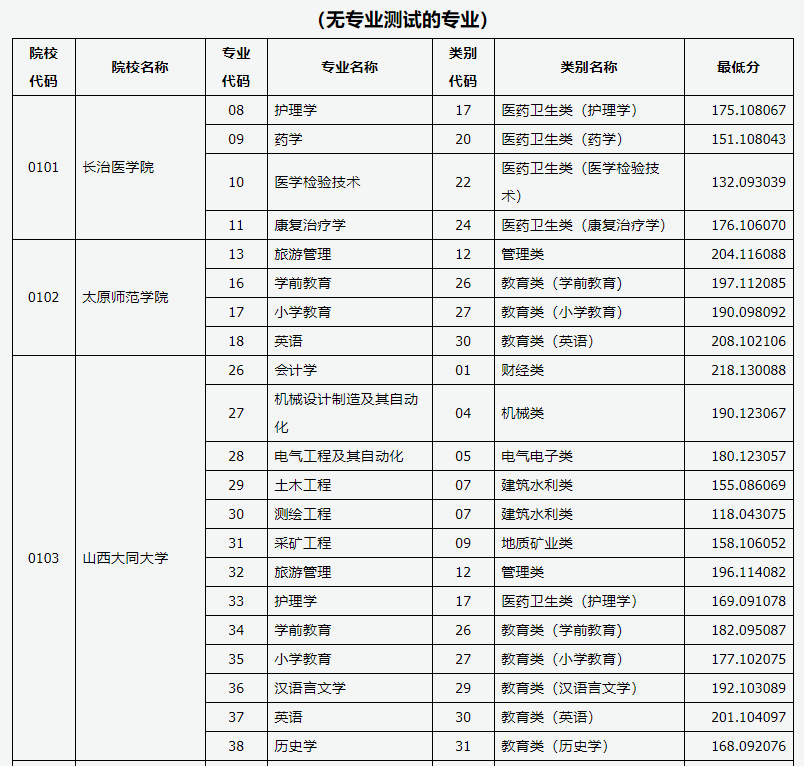 2021年山西各院校专升本录取分数线汇总