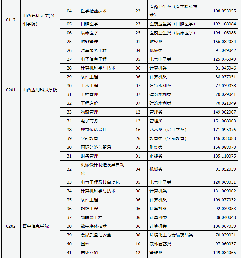 2021年山西各院校专升本录取分数线汇总