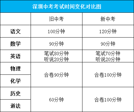 重磅！2021深圳中考开始执行新方案！附详细图解！