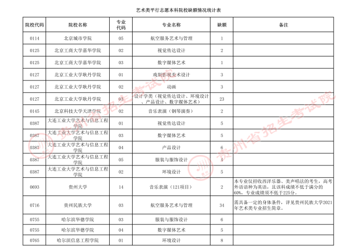 2021贵州高考艺术类本科第三次补报志愿计划