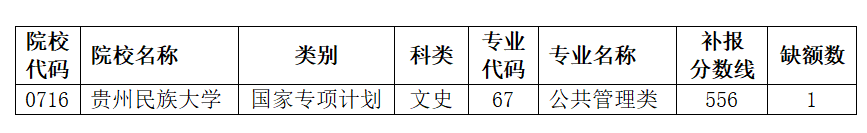 2021贵州高考国家专项计划第五次补报志愿计划