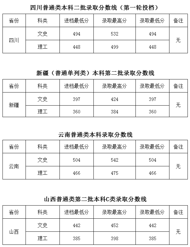 四川工商学院2021本科二批录取分数线