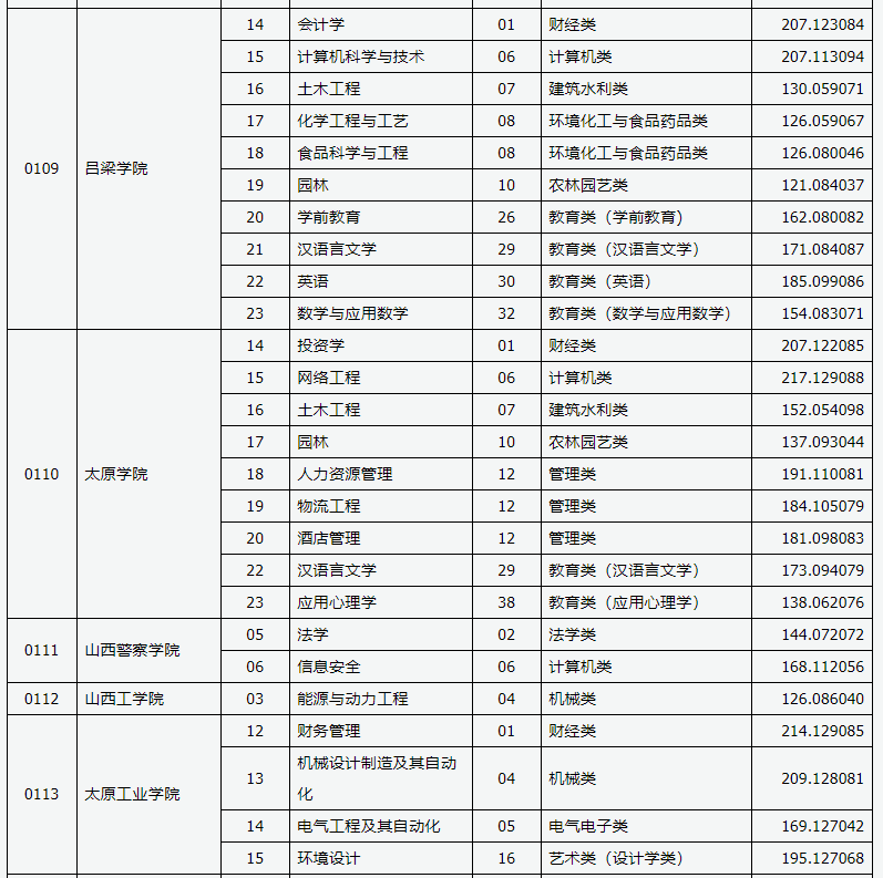 2021年山西各院校专升本录取分数线汇总