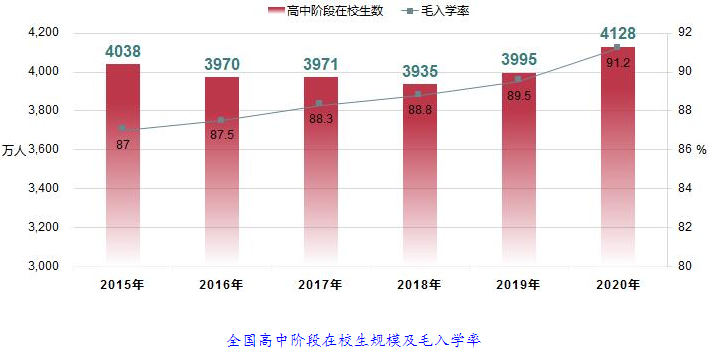 高中阶段教育