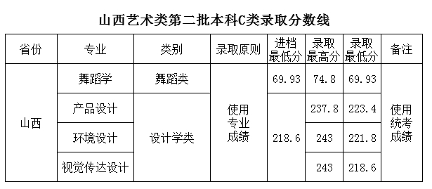 四川工商学院2021本科二批录取分数线