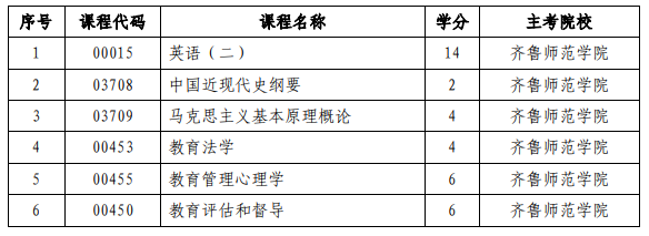 山东省自考强化实践课程及主考院校名单