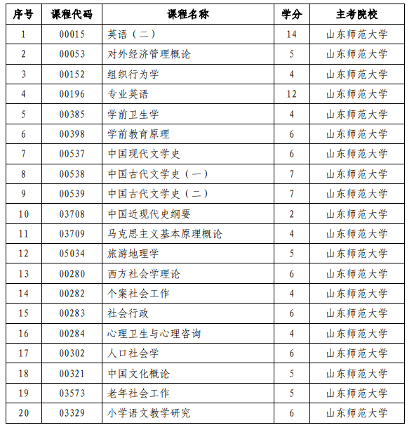 山东省自考强化实践课程及主考院校名单