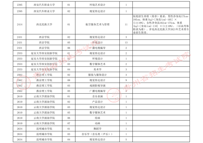 2021贵州高考艺术类本科第三次补报志愿计划