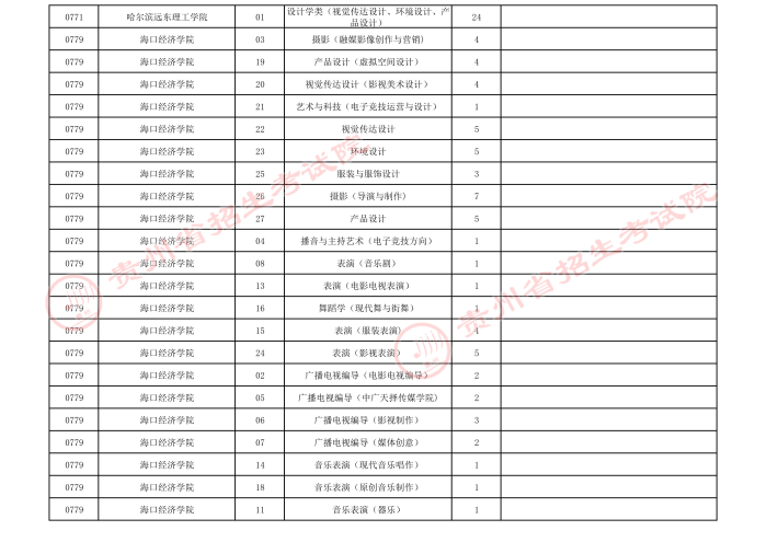 2021贵州高考艺术类本科院校第四次补报志愿计划2.jpeg