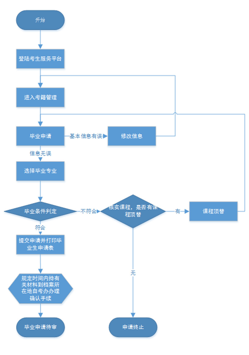 2018年下半年湖北自考毕业申请条件