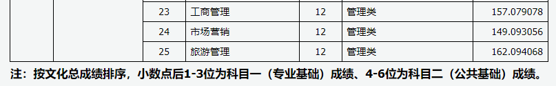 2021年山西各院校专升本录取分数线汇总