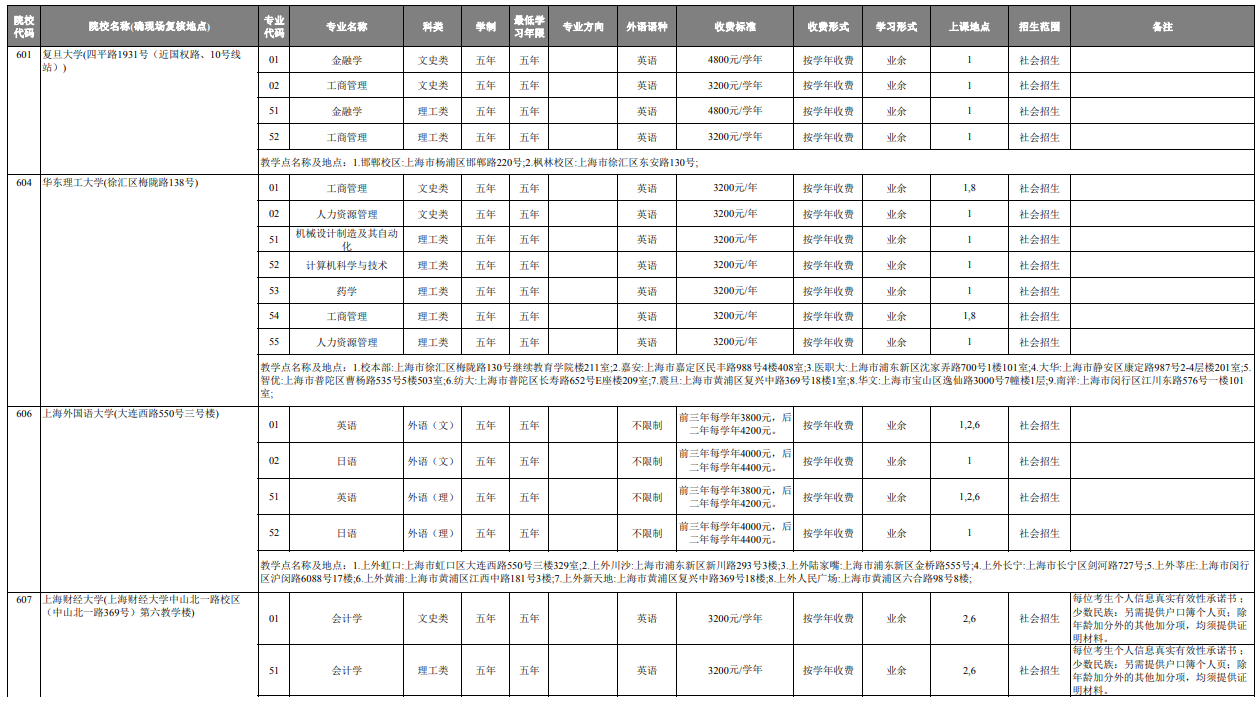 2020上海成人高校高起本招生专业目录