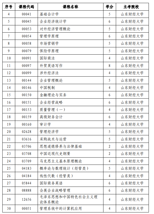 山东省自考强化实践课程及主考院校名单