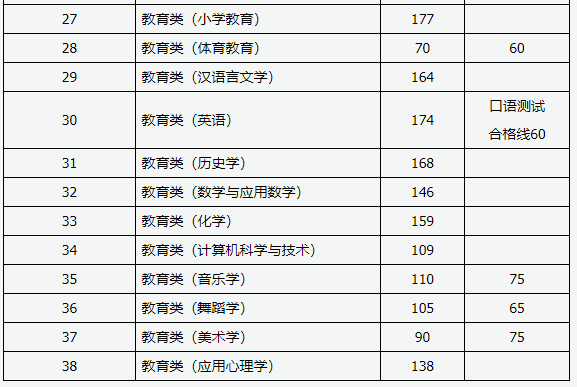 2021山西统招专升本各大类控制分数线