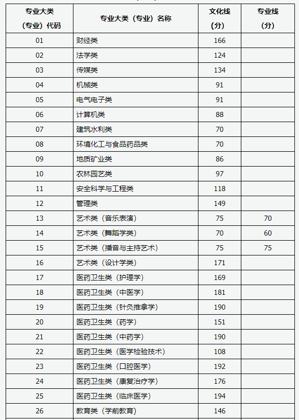 2021山西统招专升本各大类控制分数线