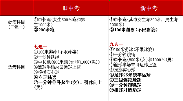 重磅！2021深圳中考开始执行新方案！附详细图解！