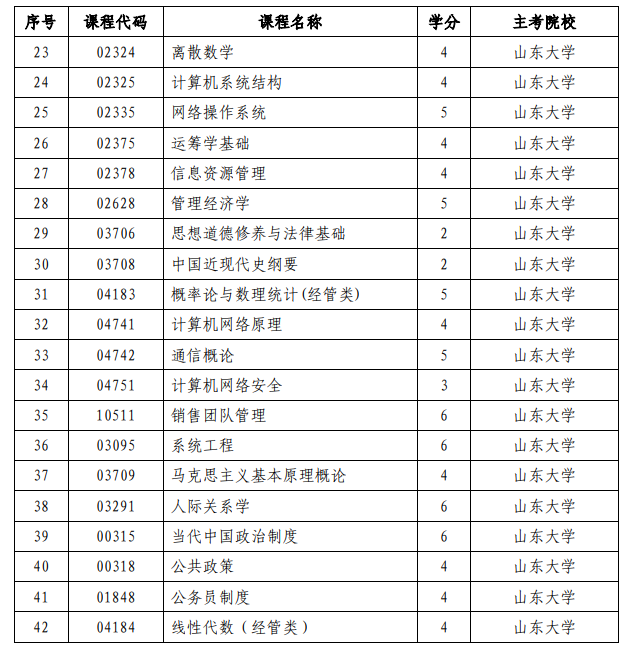 山东省自考强化实践课程及主考院校名单