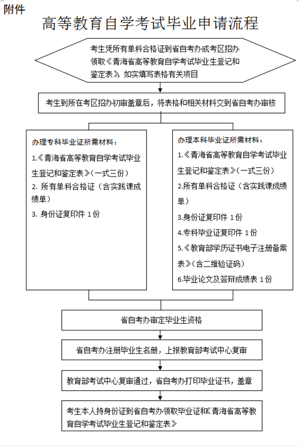 2018年青海自考毕业申请流程是什么