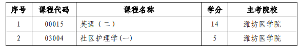 山东省自考强化实践课程及主考院校名单