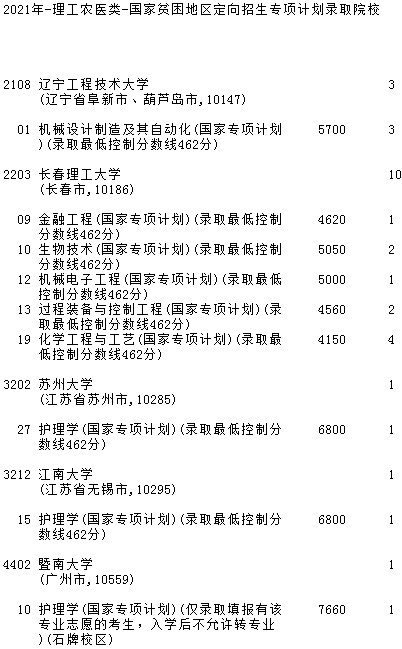 2021吉林高考国家专项计划征集计划（第二轮）