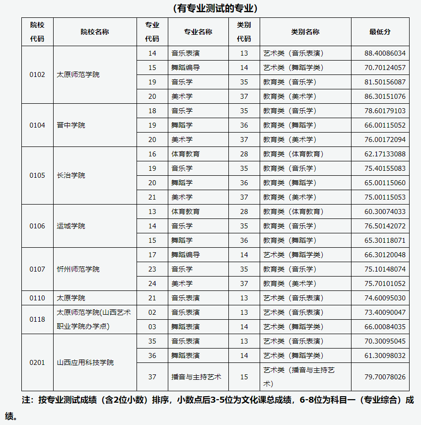 2021年山西各院校专升本录取分数线汇总