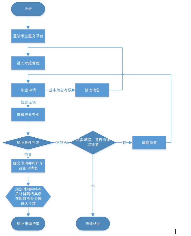 湖北自考网上毕业申请流程图