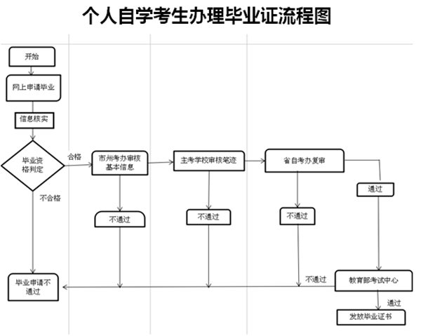 2018年华中科技大学自考毕业申请条件及时间