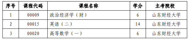 山东省自考强化实践课程及主考院校名单