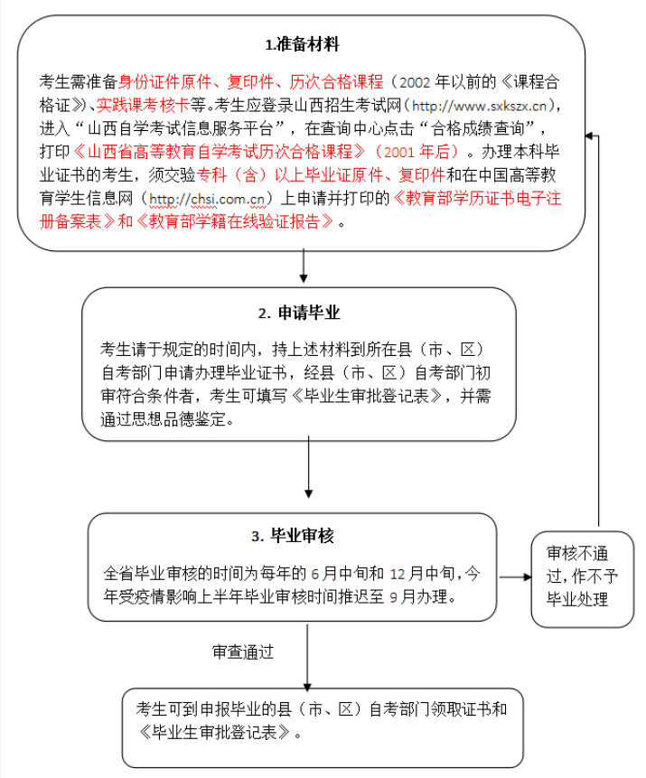 申报毕业流程图