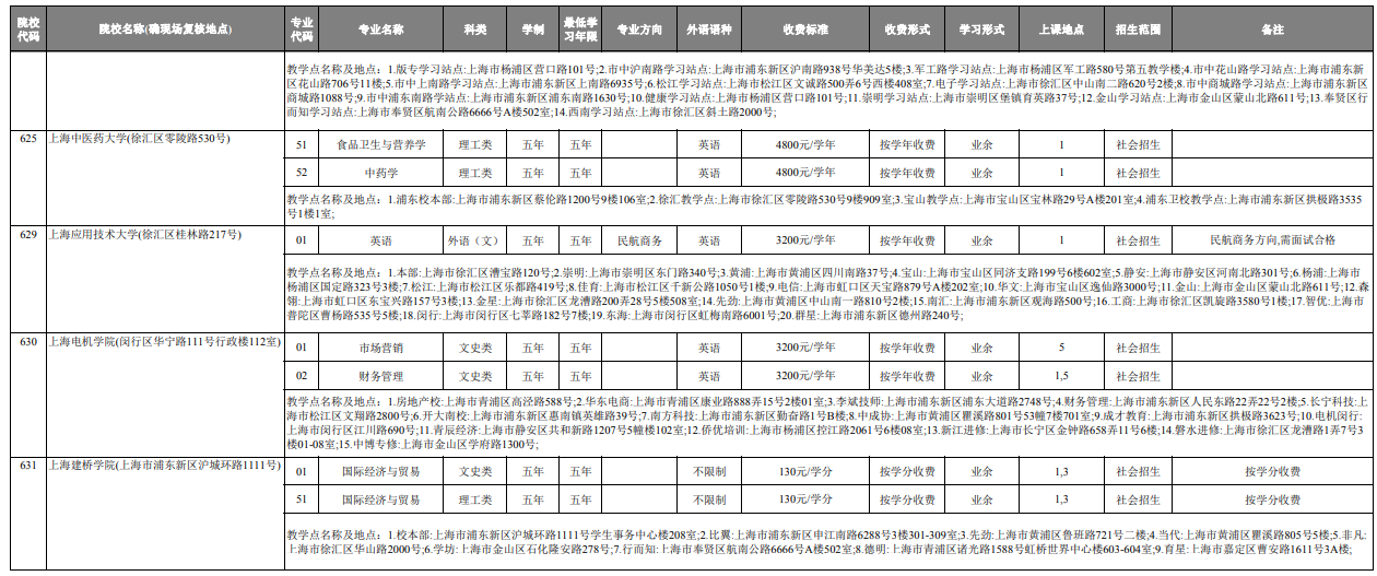 2020上海成人高校高起本招生专业目录