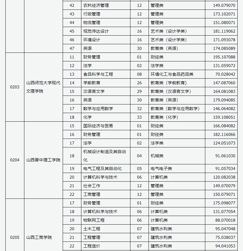 2021年山西各院校专升本录取分数线汇总