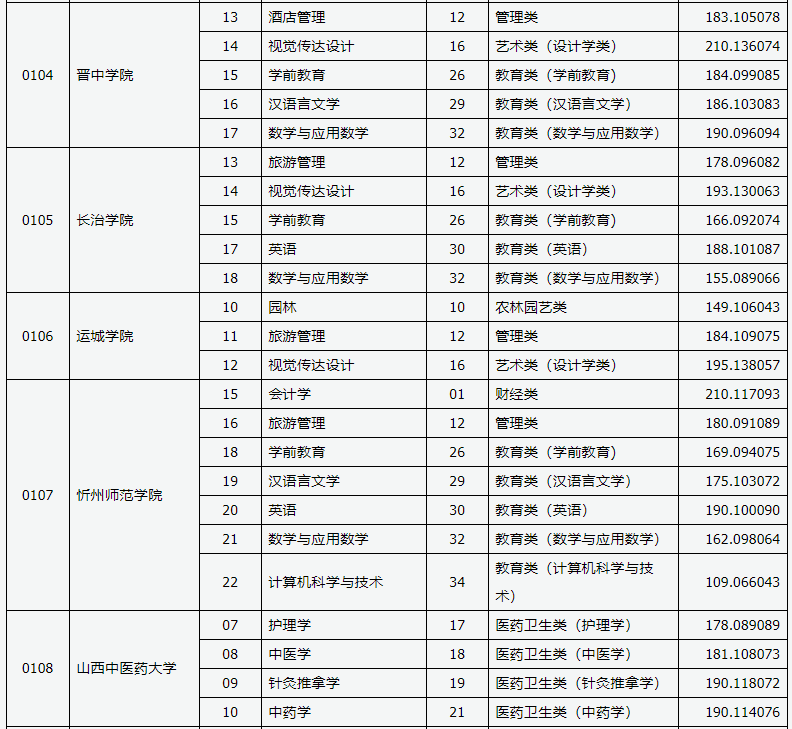 2021年山西各院校专升本录取分数线汇总