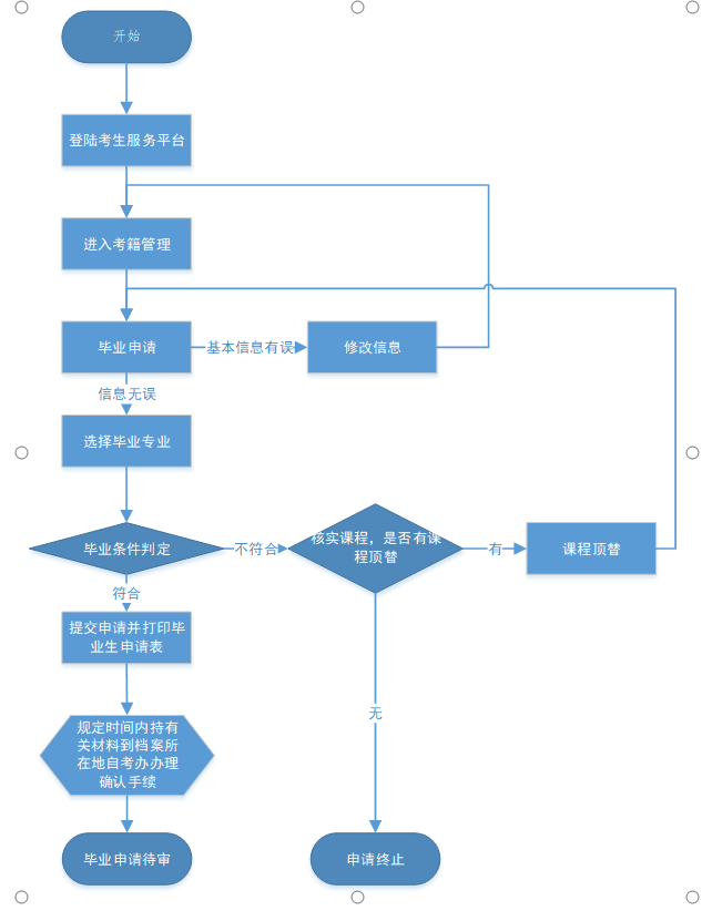 湖北12月自考毕业怎么申请