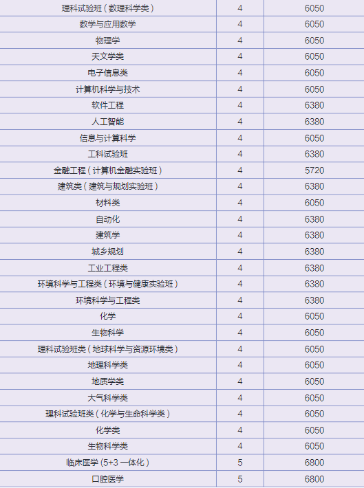 2021南京大学学费多少钱一年-各专业收费标准