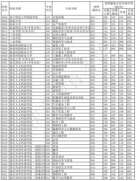 重庆本科征集志愿投档最低分（物理）5.jpg