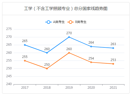 工学学硕总分线-中公考研