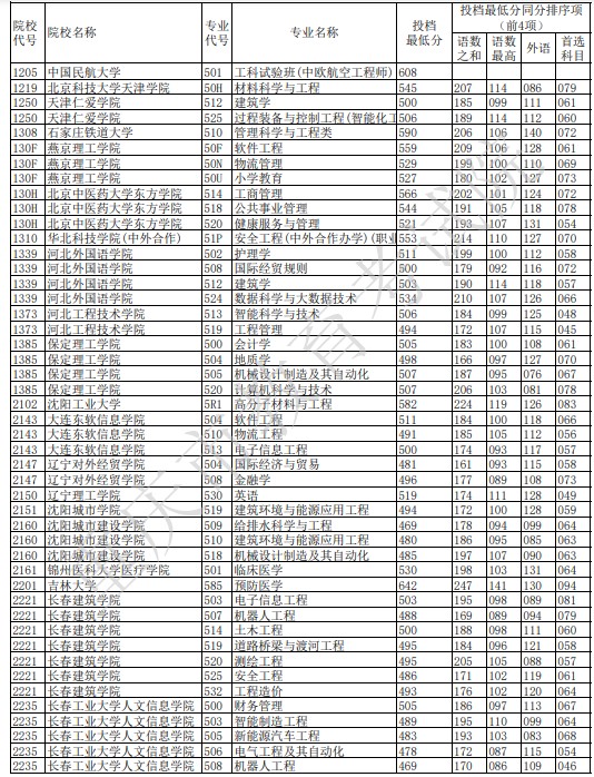 重庆本科征集志愿投档最低分（物理）1.jpg