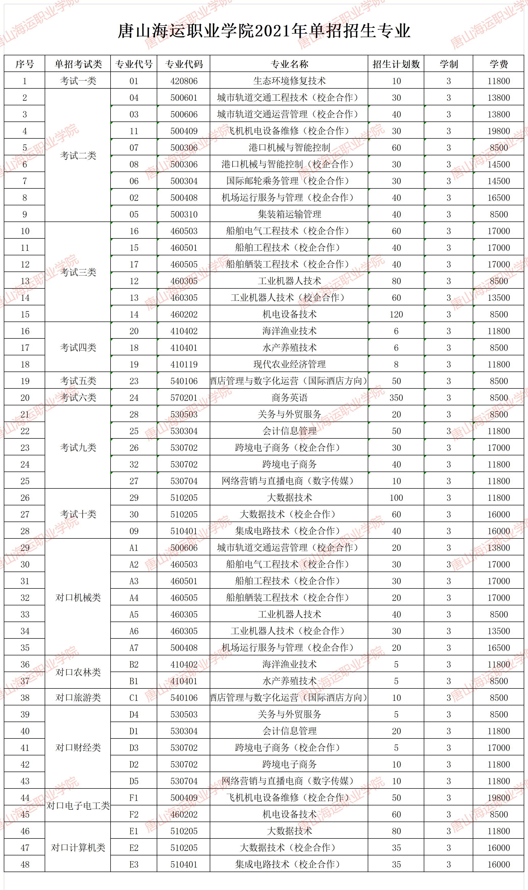 2021唐山海运职业学院学费多少钱一年-各专业收费标准