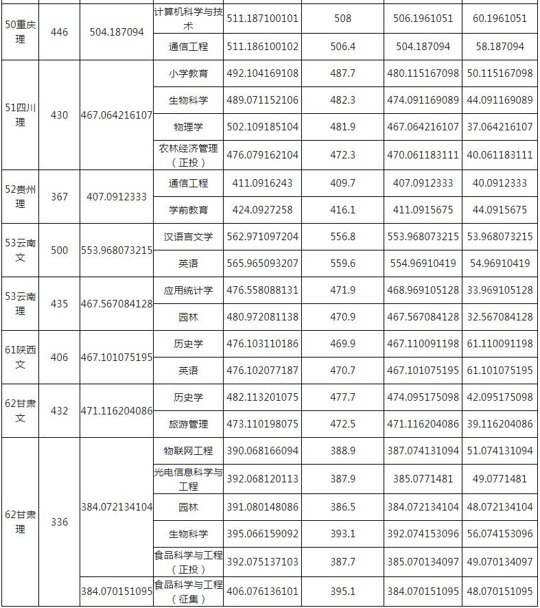 玉林师范学院2021年各省各批次录取分数线13.jpg