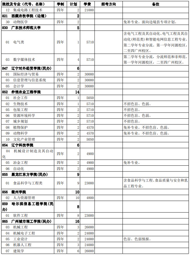 2021西藏高考第二批普通本科院校征集志愿计划32.jpg