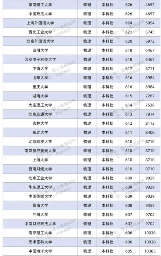 2021双一流大学在湖南投档分数线及位次排名情况