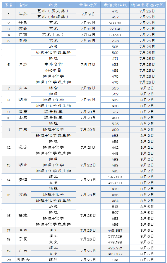 淮阴工学院2021年招生录取投档线