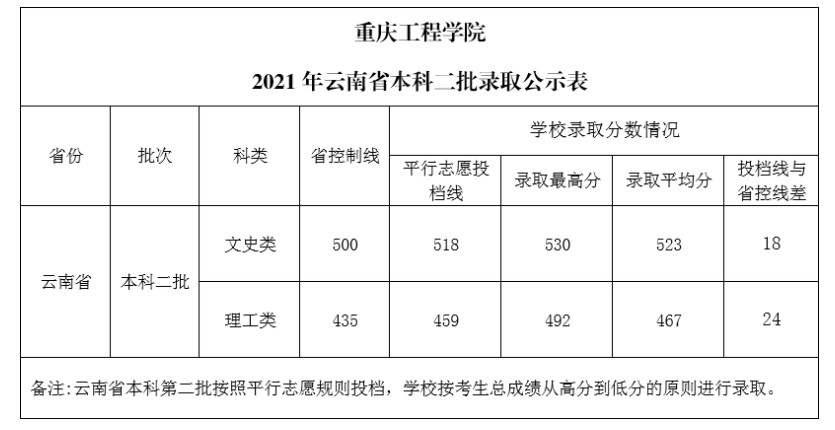 重庆工程学院各省录取分数线（持续更新）