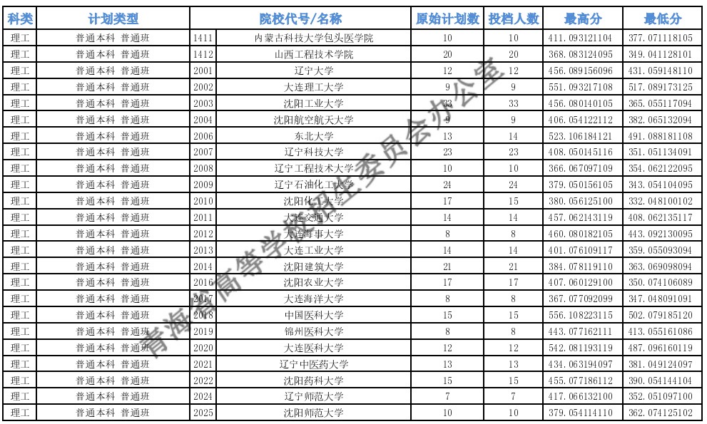 青海高考本科一批H段投档最低分19.jpg