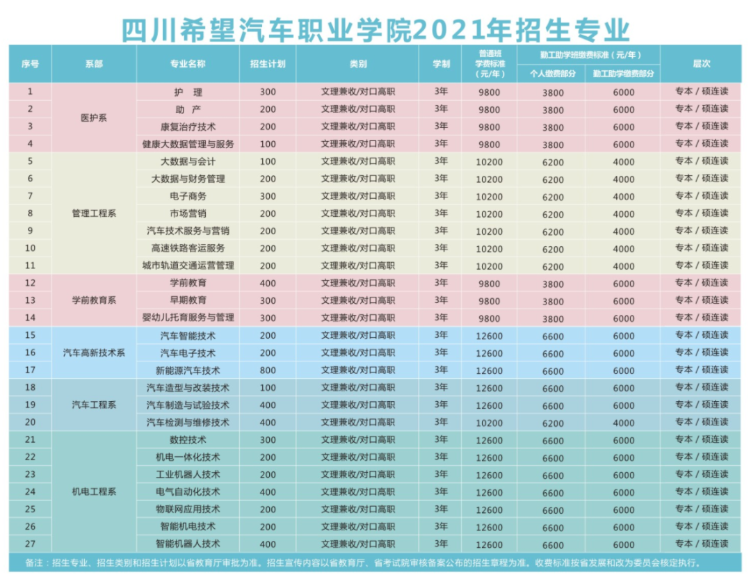 2021年四川希望汽车职业学院招生计划-各专业招生人数是多少