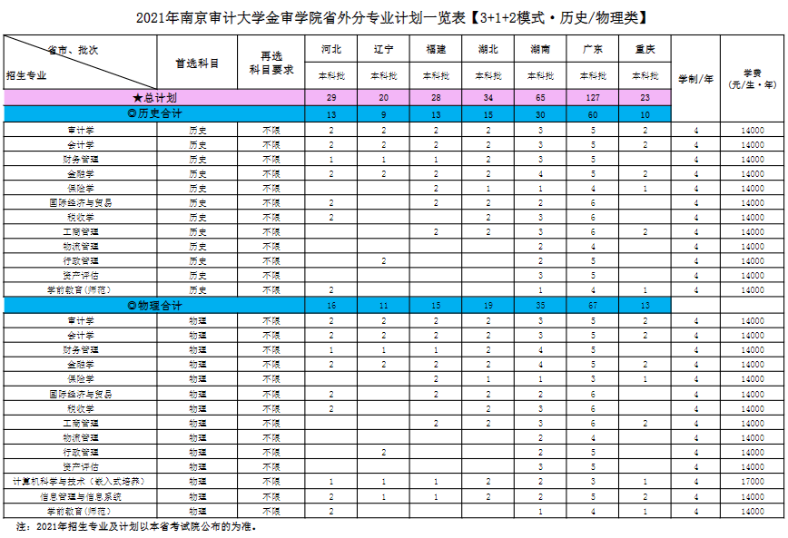 2021年南京审计大学金审学院招生计划-各专业招生人数是多少