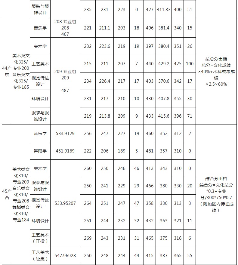 玉林师范学院2021年各省各批次录取分数线6.jpg