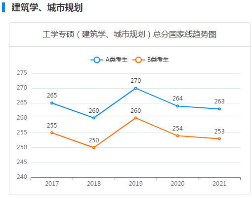 建筑学分数线-中公考研