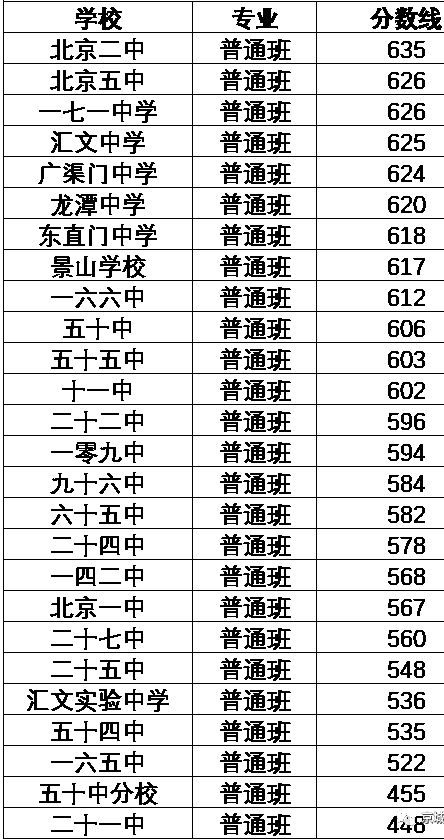 北京东城区2021高中录取分数线