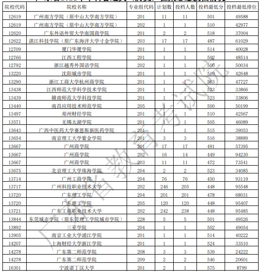 广东本科征集志愿投档最低分（历史）